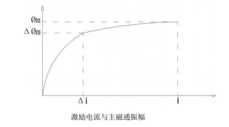 變壓器感應(yīng)耐壓試驗原理