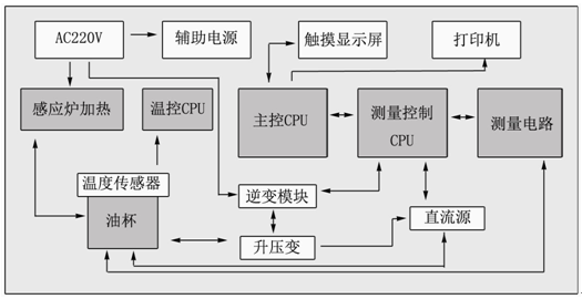 絕緣油介損測試儀內部功能構造框圖 絕緣油介損測試儀內部功能構造框圖