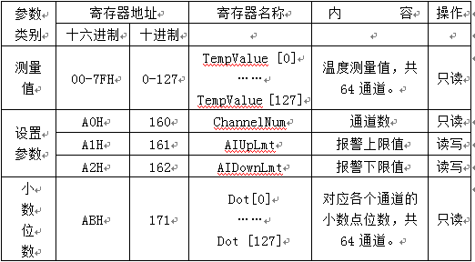 大電流溫升試驗裝置寄存器地址列表 大電流溫升試驗裝置寄存器地址列表